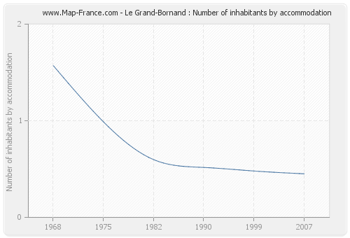Le Grand-Bornand : Number of inhabitants by accommodation